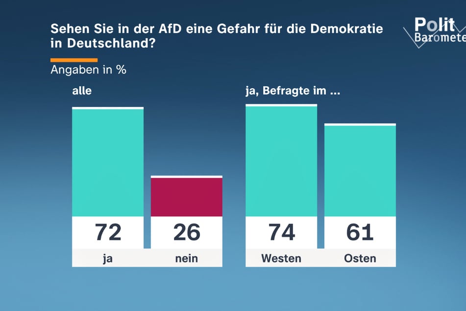 Eine deutliche Mehrheit hält die in Teilen rechtsextreme AfD für eine "Gefahr für die Demokratie".