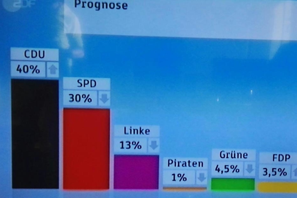 Kein Schulz-Effekt! CDU hängt SPD bei Saarland-Wahl ab