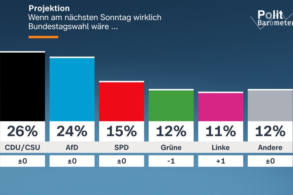 Wäre am kommenden Sonntag "wirklich Bundestagswahl", so hätte Schwarz-Rot danach voraussichtlich keine Mehrheit mehr im Parlament.