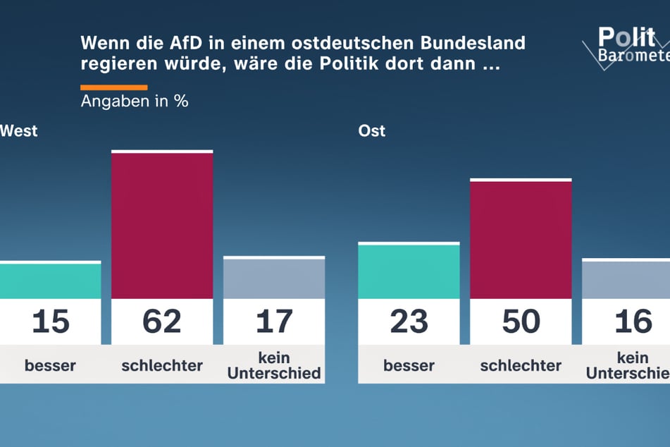 Bei den Einschätzungen zu einer eventuellen AfD-geführten Landesregierung unterscheiden sich die Menschen in West- und Ostdeutschland.