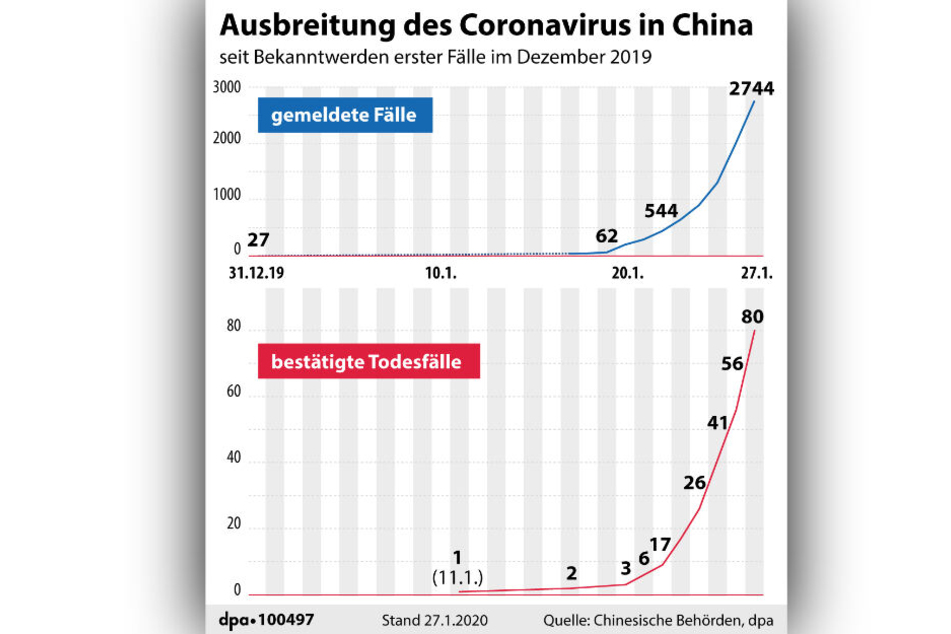 Die Grafik zeigt die Ausbreitung des Coronavirus in China.