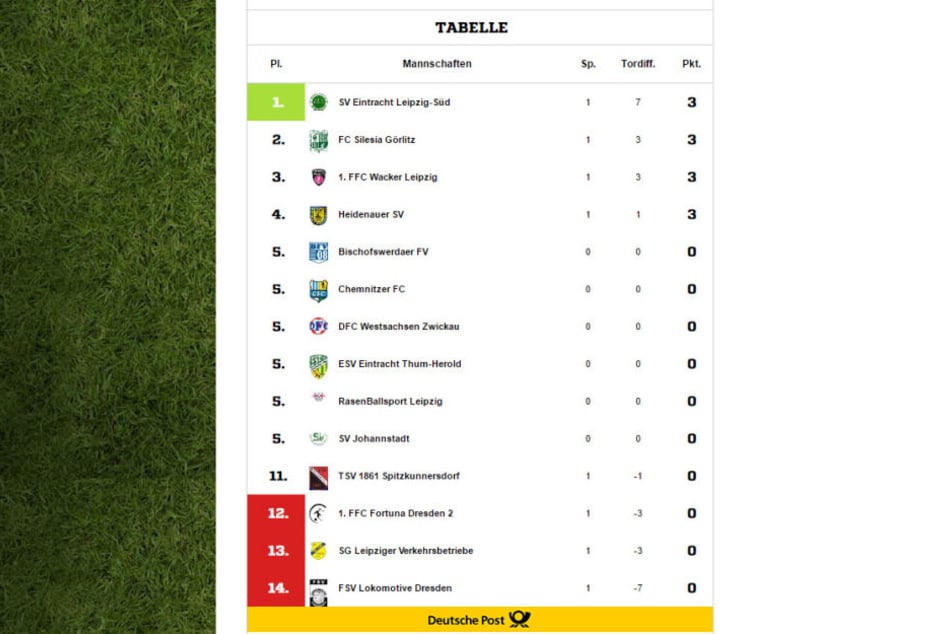 Die Tabelle der Frauen. RB Leipzig wurde beim ersten Spiel boykottiert.