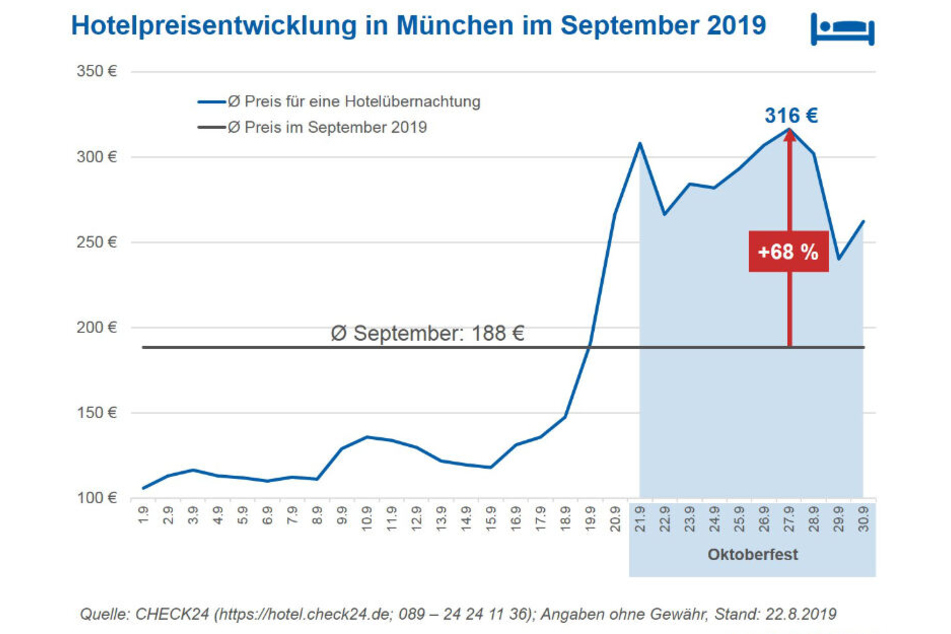 Die Hotelpreise steigen zur Wiesnzeit in München deutlich.