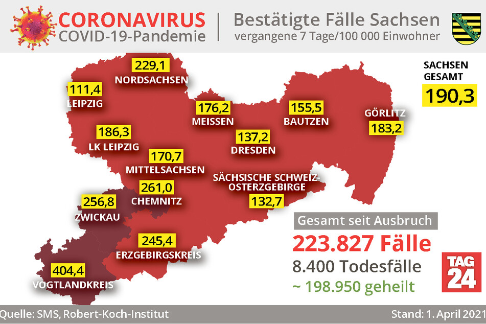 Nach wie vor ist der Vogtlandkreis der größte Corona-Hotspot Sachsens. Die Sieben-Tage-Inzidenz liegt dort bei 404,4.