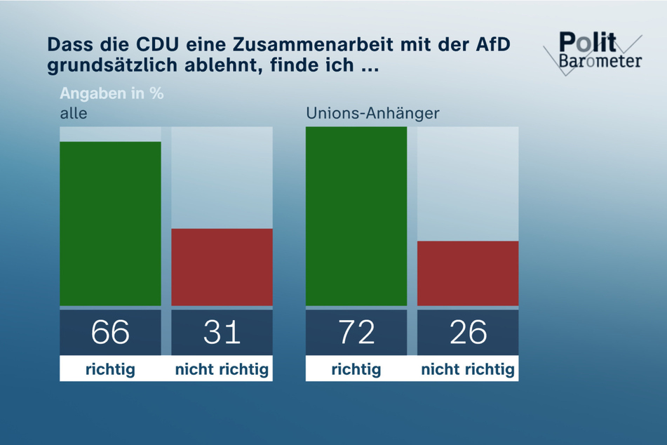 Nach wie vor findet die sogenannte "Brandmauer" aber bei weiten Teilen der Bevölkerung Zustimmung.