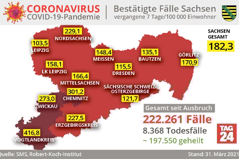 Nach wie vor ist der Vogtlandkreis der größte Corona-Hotspot Sachsens. Die Sieben-Tage-Inzidenz liegt dort bei 416,8.
