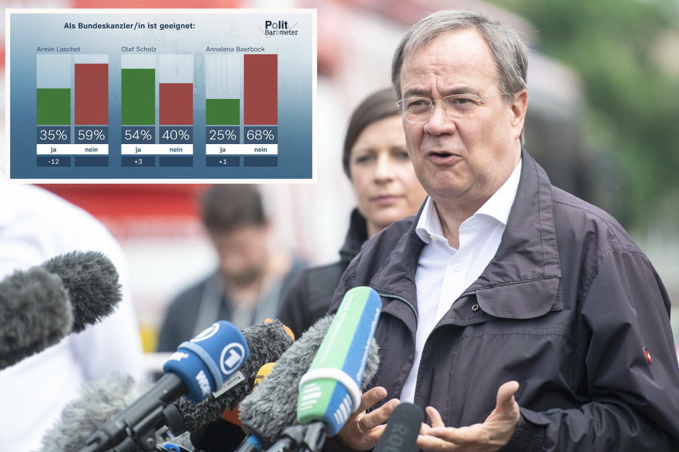 ZDF-Politbarometer: Armin Laschet stürzt bei Umfrage ab