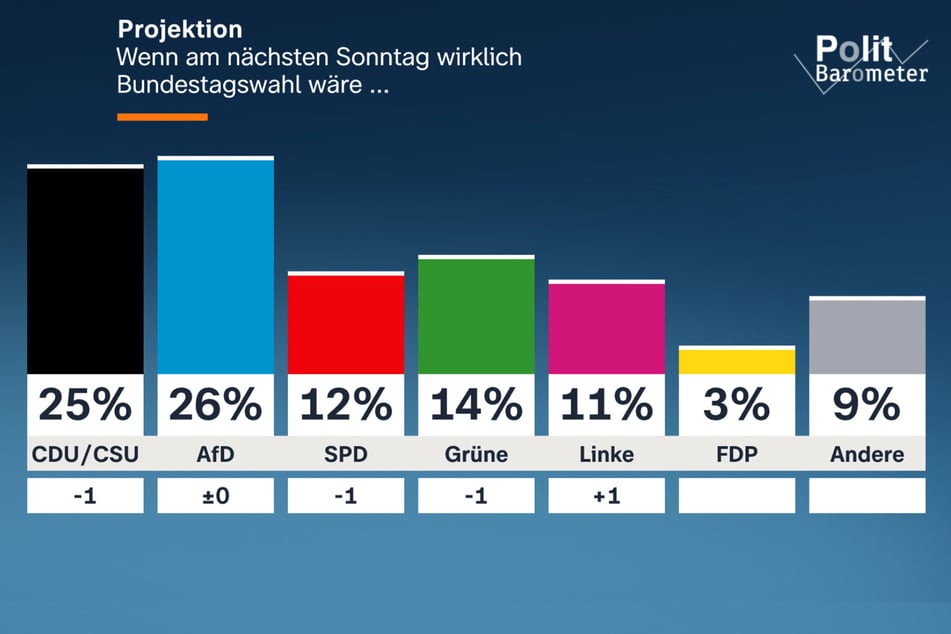 Union und SPD verlieren bei der Umfrage zum neuen ZDF-Politbarometer jeweils einen Prozentpunkt. Die AfD bleibt unverändert bei 26 Prozent und wird damit erstmals stärkste Kraft.