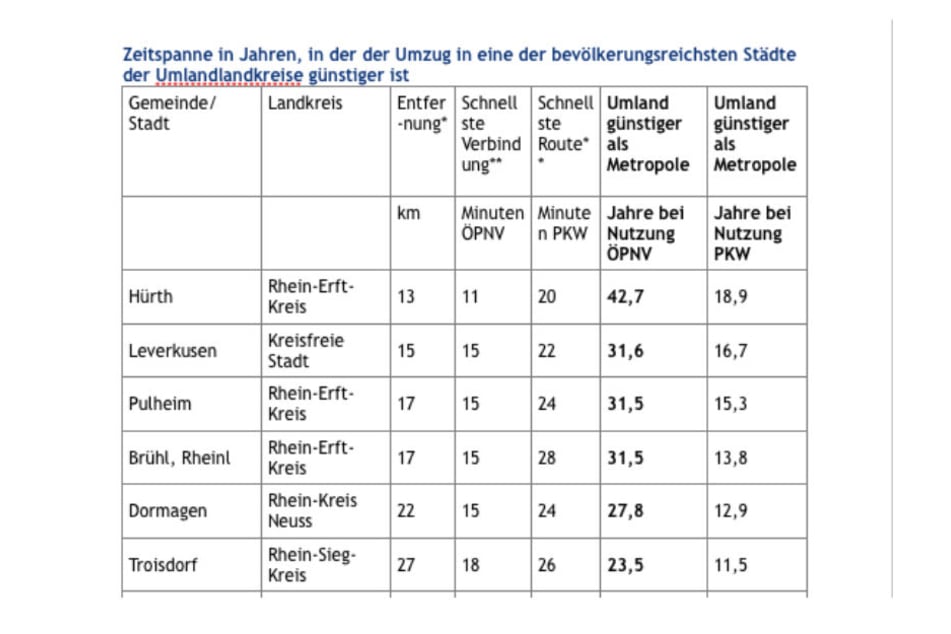 Die Tabelle zeigt die Vorteile in Jahren für Pendler aus verschiedenen Orten aus dem Kölner Umland.