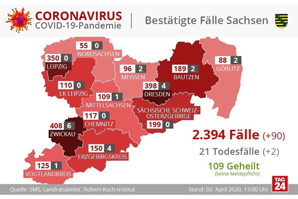 Aktuelle Zahlen aus Sachsen.