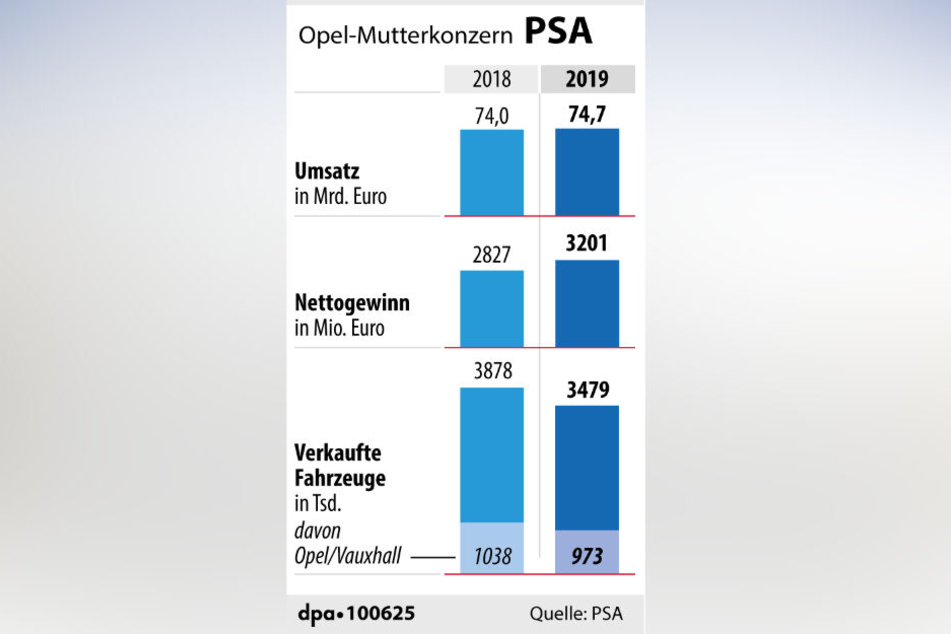 Die Grafik zeigt Umsatz und Gewinn der Opel-Mutter PSA.