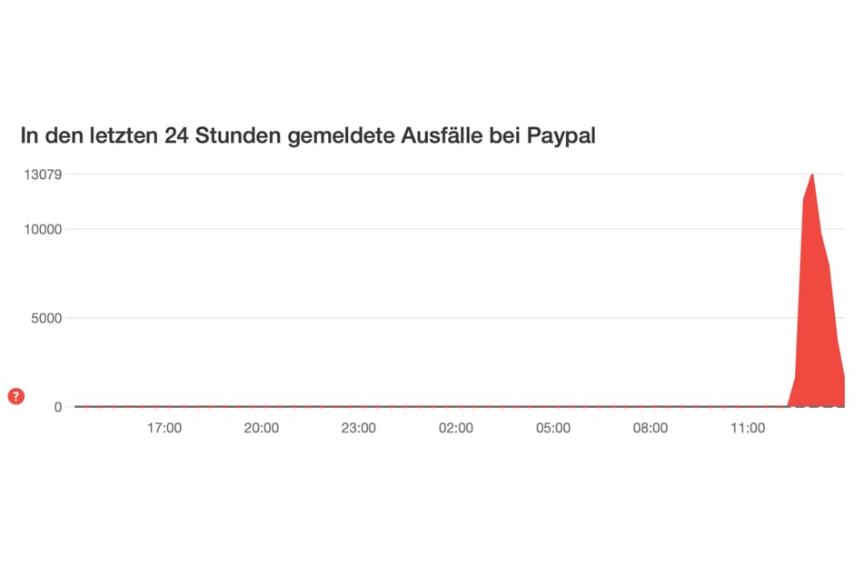 Auf der Website allestörungen.de sieht man den massiven Ausschlag zwischen 12 Uhr und 14 Uhr.