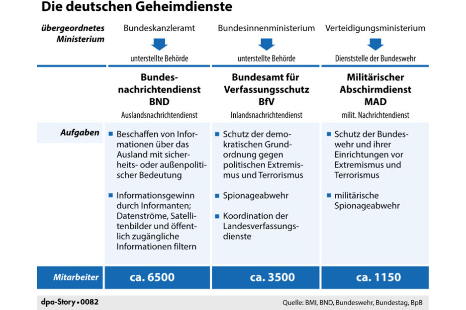 Die Geheimdienste der Behörden in Deutschland im Überblick. Der MAD ist dem Verteidigungsministerium unterstellt.
