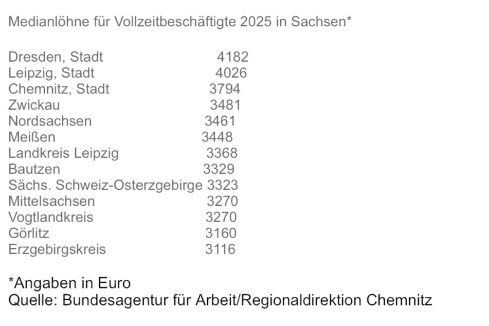 In Sachsen gehen die Bruttolöhne weit auseinander.