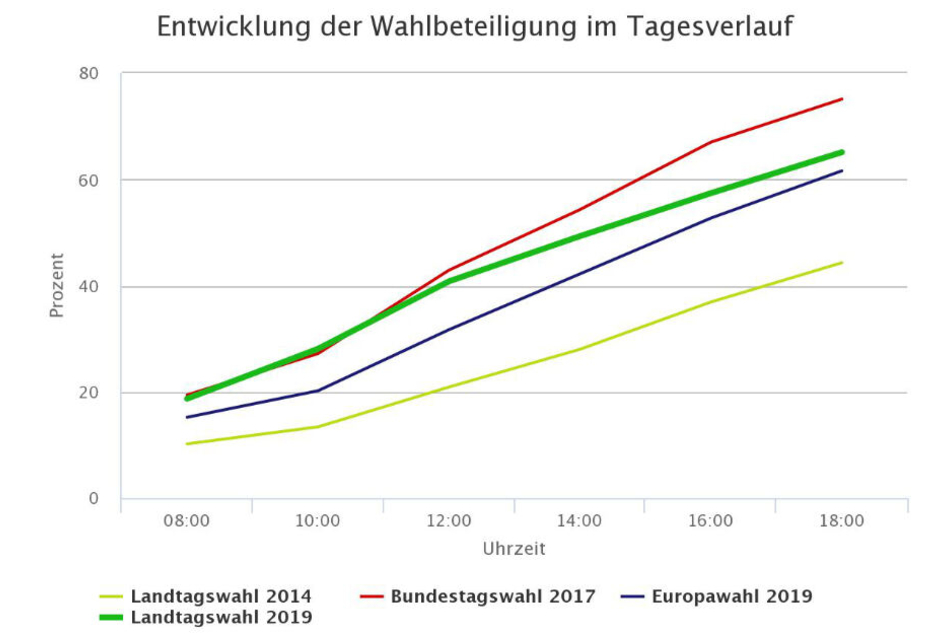 Lag die Wahlbeteiligung bei der Landtagswahl 2014 bei nicht einmal 50 Prozent, waren es am gestrigen Sonntag mit 65,1 Prozent deutlich mehr.