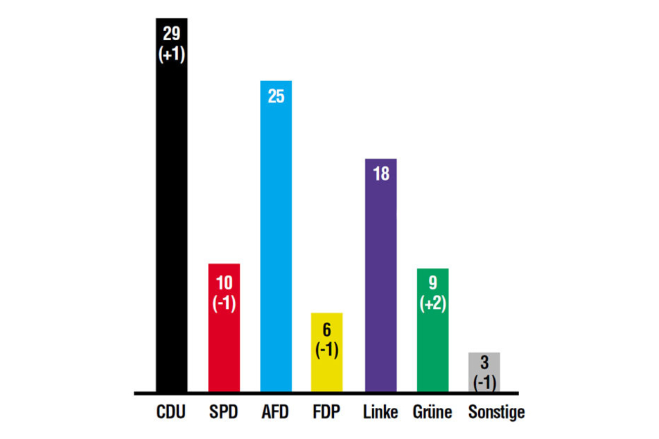 So würden die Sachsen wählen, wenn jetzt Landtagswahl wäre.