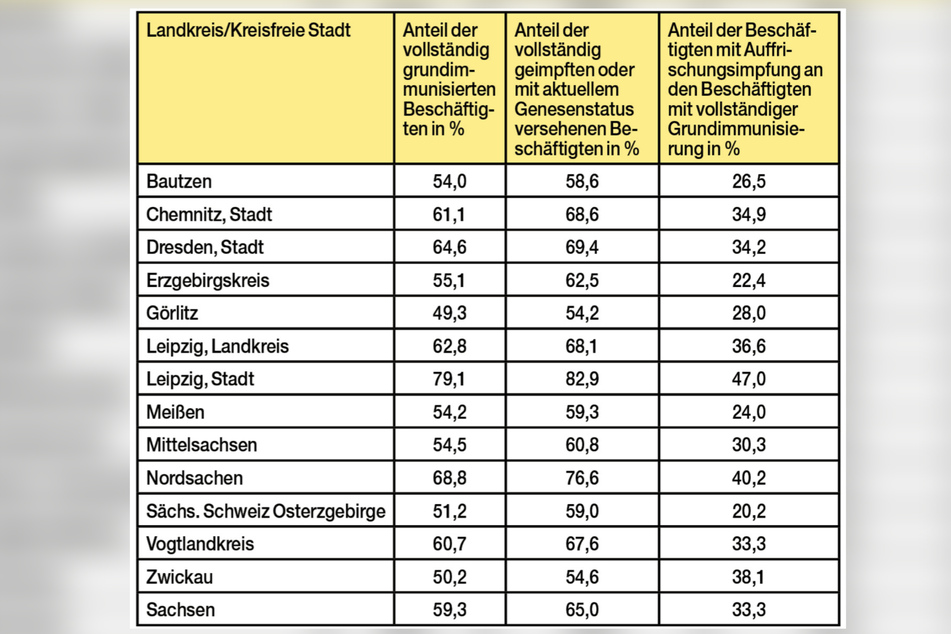 Die höchste Impfquote unter Beschäftigten in Pflegeheimen gibt es in Leipzig - die niedrigste im Landkreis Görlitz.