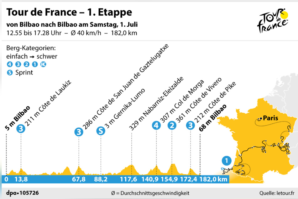 Das Streckenprofil der ersten Etappe der Tour de France 2023.