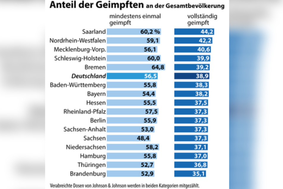 Sachsen hinkt bei den Impfquoten hinterher.