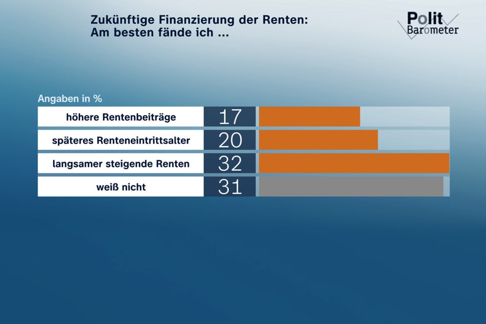 Was sollte getan werden, um die Renten weiter zu finanzieren?