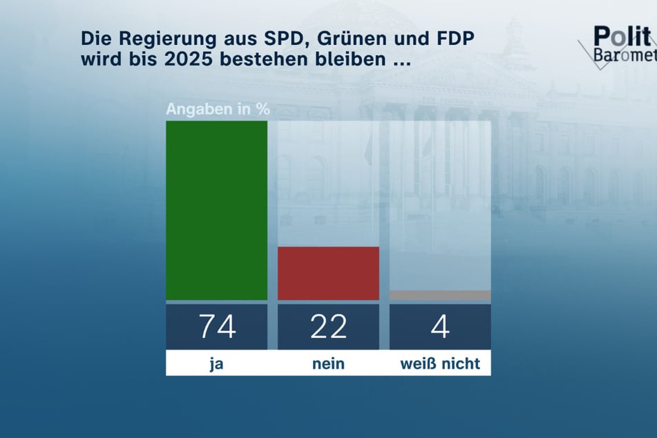 Eine klare Mehrheit der befragten Wahlberechtigten geht davon aus, dass die Ampel-Koalition bis zur nächsten regulären Bundestagswahl hält.