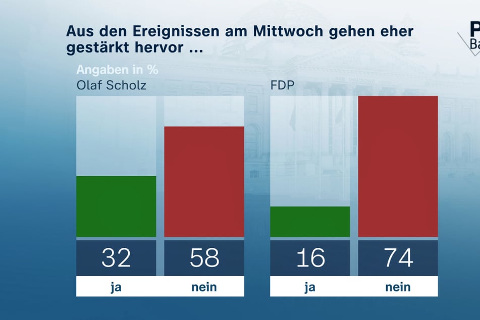 Eine Mehrheit der Befragten sieht sowohl Bundeskanzler Olaf Scholz (66, SPD) als auch die FDP eher geschwächt.