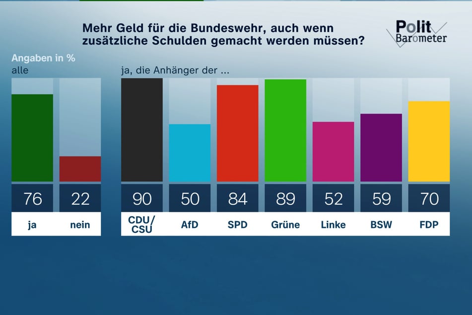 Mehrheiten für eine Erhöhung der Verteidigungs-Ausgaben finden sich in allen Parteien.