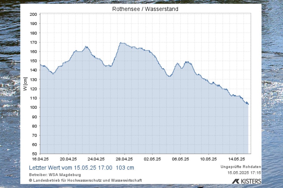 Regelmäßige Messungen an der Station Magdeburg-Rothensee zeigen: Schon bald sinkt der Pegel der Elbe auf unter 100 Zentimeter.
