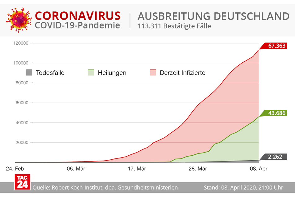 Die Corona-Fällen steigen auch in Deutschland noch immer weiter an.