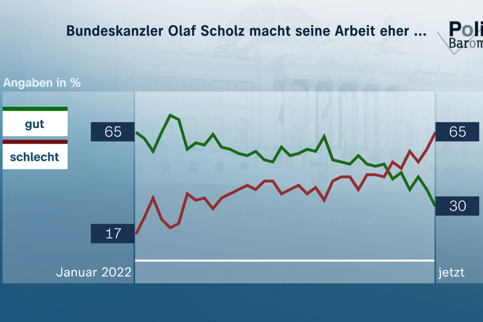 Bundeskanzler Olaf Scholz (65, SPD) bekam von rund 65 Prozent der Befragten eher schlechte Arbeit attestiert.