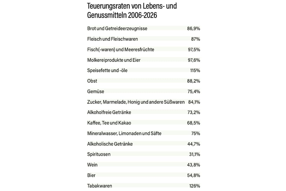 Teuerungsraten von Lebens- und Genussmitteln 2006 bis 2026 in der Übersicht.