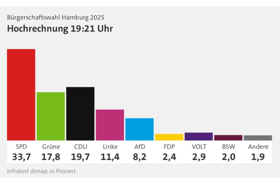 Auch in der ersten Hochrechnung wird der SPD-Wahlsieg deutlich.