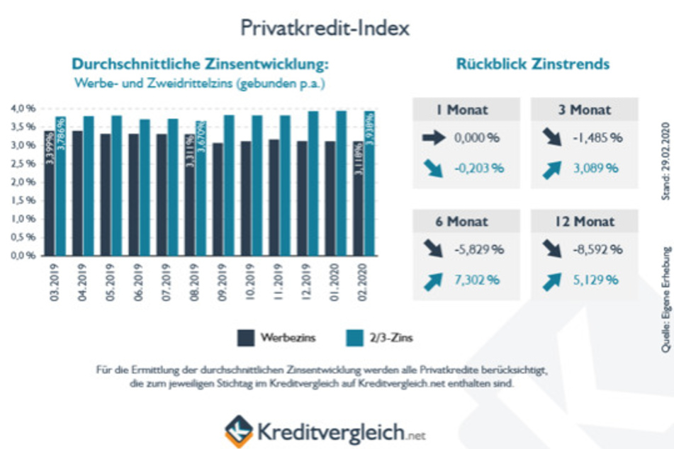 Diskrepanz zwischen Werbezinssatz und Zwei-Drittel-Zinssatz, Quelle: Kreditvergleich.net