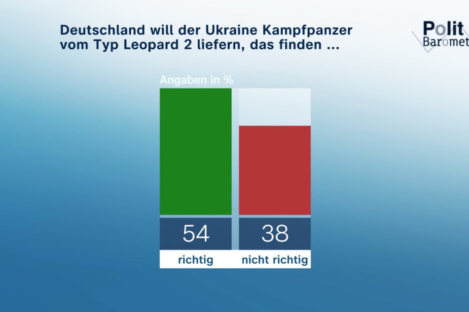 Laut einer repräsentativen Umfrage der Mannheimer Forschungsgruppe Wahlen liegt die Zustimmung zu der Lieferung von Leopard-Panzern an die Ukraine in Deutschland nur bei 54 Prozent.
