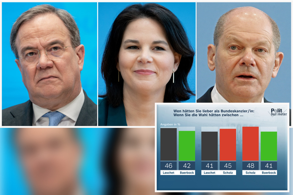 Annalena Baerbock (40, Grüne, M.) verlöre zurzeit ein direktes Duell sowohl gegen Armin Laschet (60, CDU, l.) als auch gegen SPD-Spitzenkandidat Olaf Scholz (62).