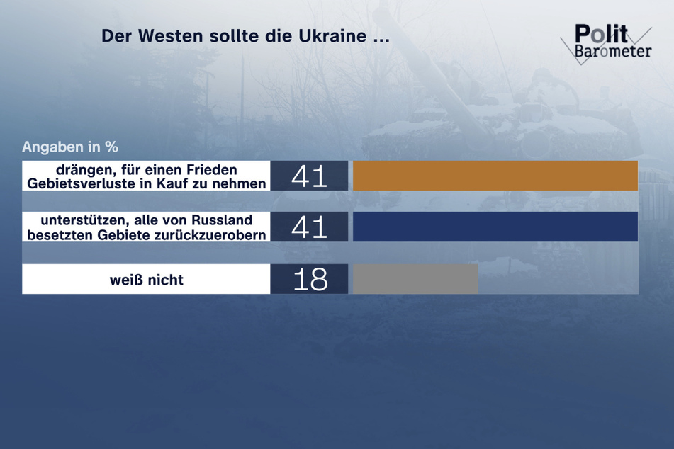 Die Deutschen sind gespalten, wenn es darum geht, die richtige Haltung des Westens zum Ukraine-Konflikt zu beurteilen.