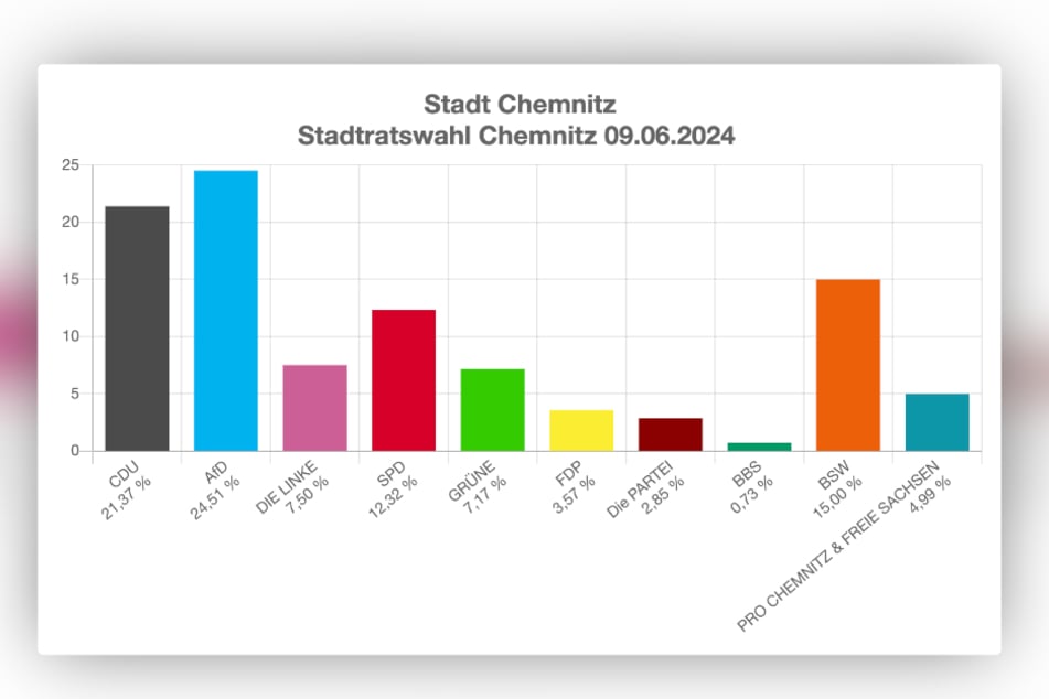 Das vorläufige Wahlergebnis für die Stadtratswahl in Chemnitz (Stand 0.30 Uhr).