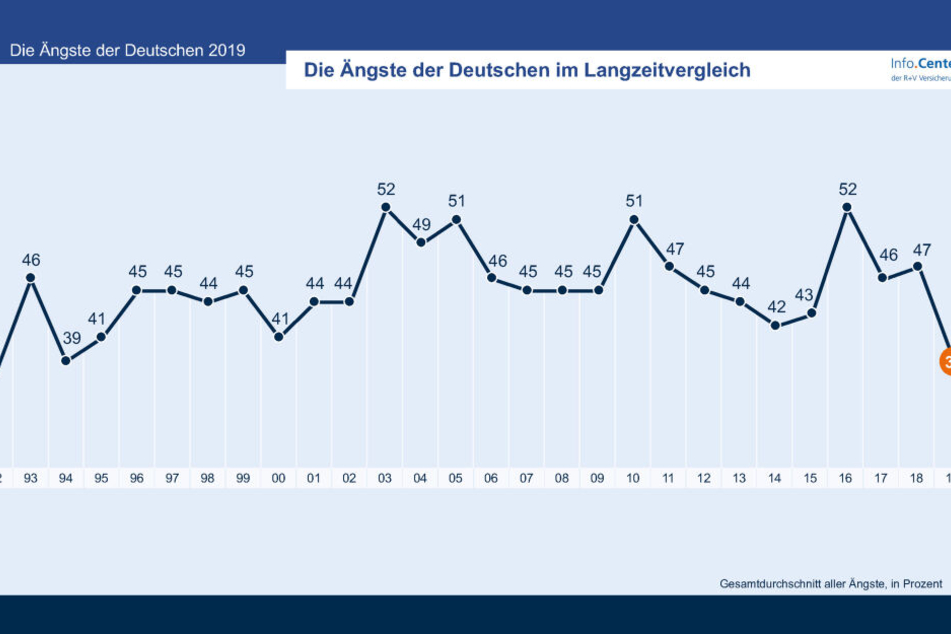 So entwickelte sich die Angst der Deutschen im gesamten Studienverlauf.
