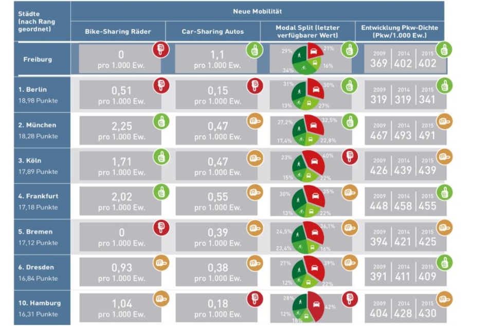 Das Mobilitäts-Ranking hat die 14 größten Städte Deutschlands unter die Lupe genommen. Hamburg hat es gerade so in die Top-Ten geschafft.
