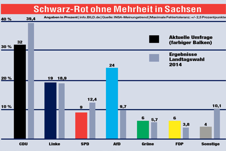 Die neuesten repräsentativen Umfrage-Werte für Sachsen prognostizieren eine schwierige Regierungsbildung.