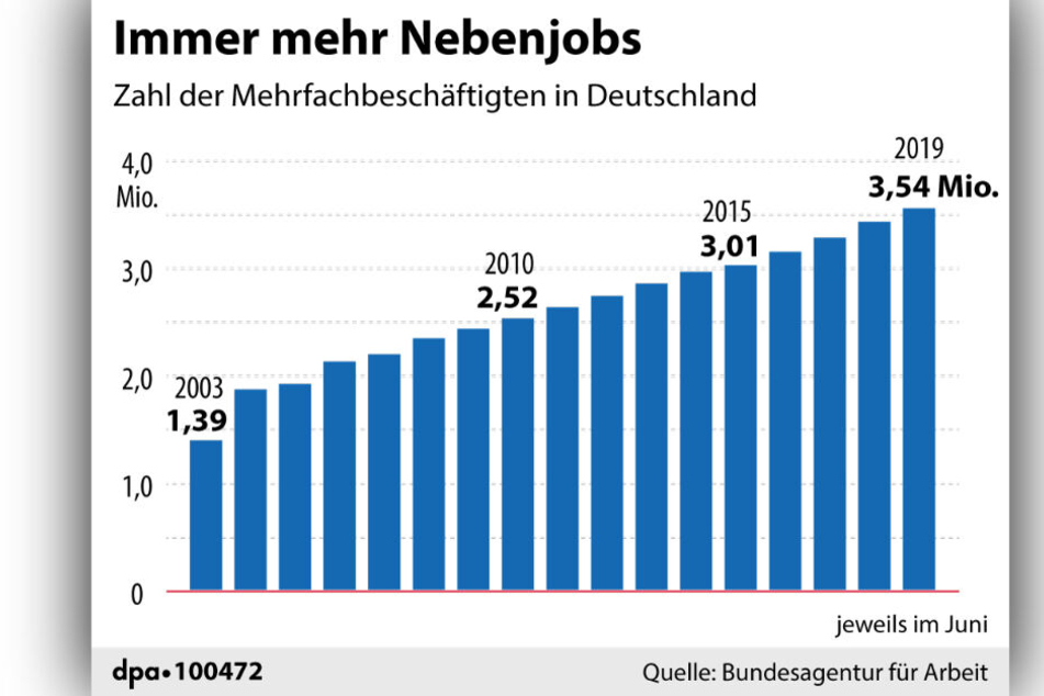 Die Zahl der Mehrfachbeschäftige hat in ganz Deutschland zugenommen.