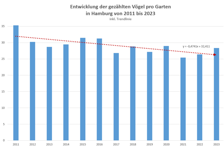 Die Anzahl der gezählten Vögel pro Garten nahm in Hamburg von 2011 bis 2023 ab, stieg seit 2021 aber zweimal in Folge.