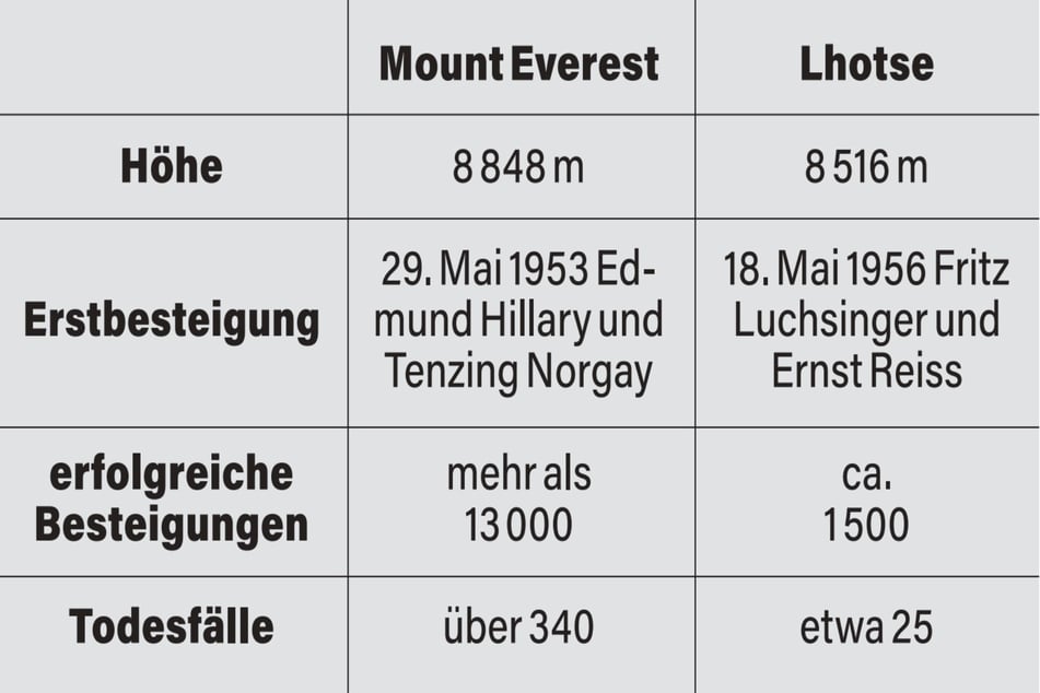 Hier die Unterschiede in einer Tabelle.