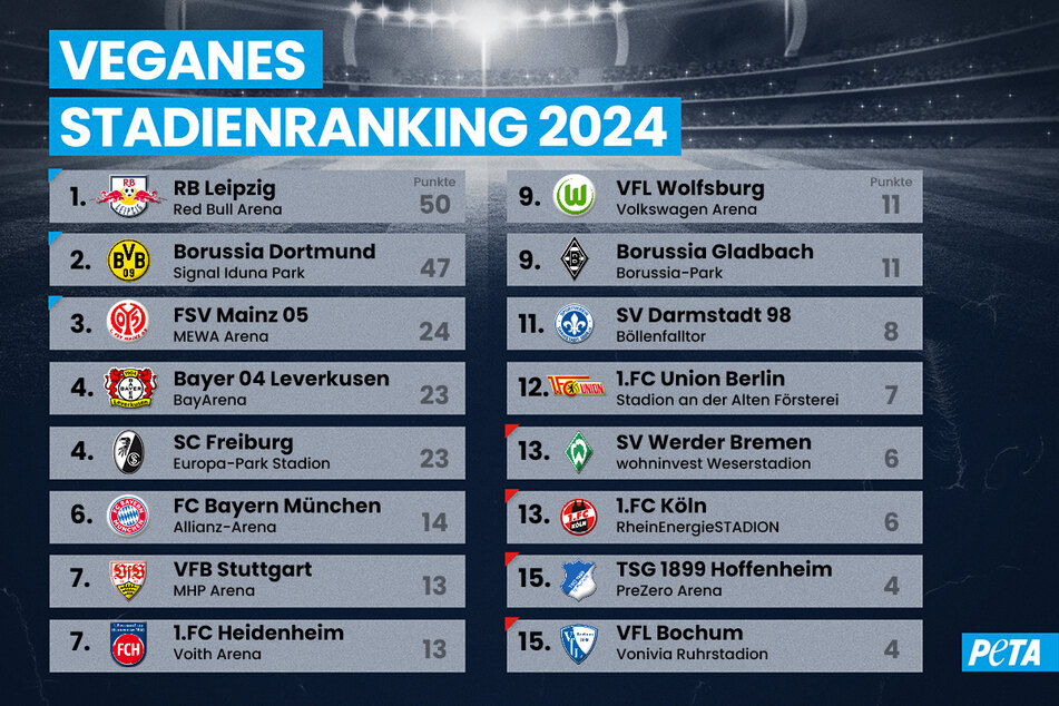 Die etwas andere Bundesliga-Tabelle.