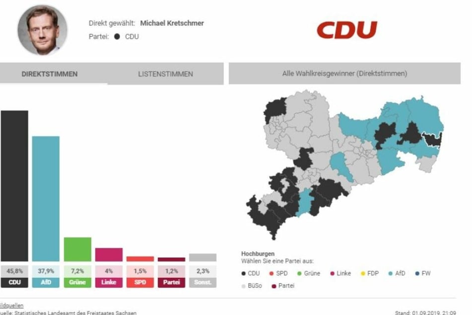 Michael Kretschmer holte die meisten Direktstimmen im Wahlkreis Görlitz 2.