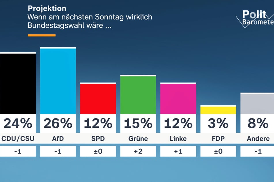 Wäre am kommenden Sonntag "wirklich" Bundestagswahl, so würde die AfD als stärkste Partei ins Parlament einziehen.
