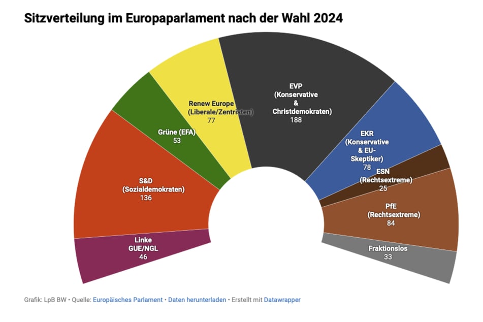 So sieht derzeit die Sitzverteilung im EU-Parlament aus.