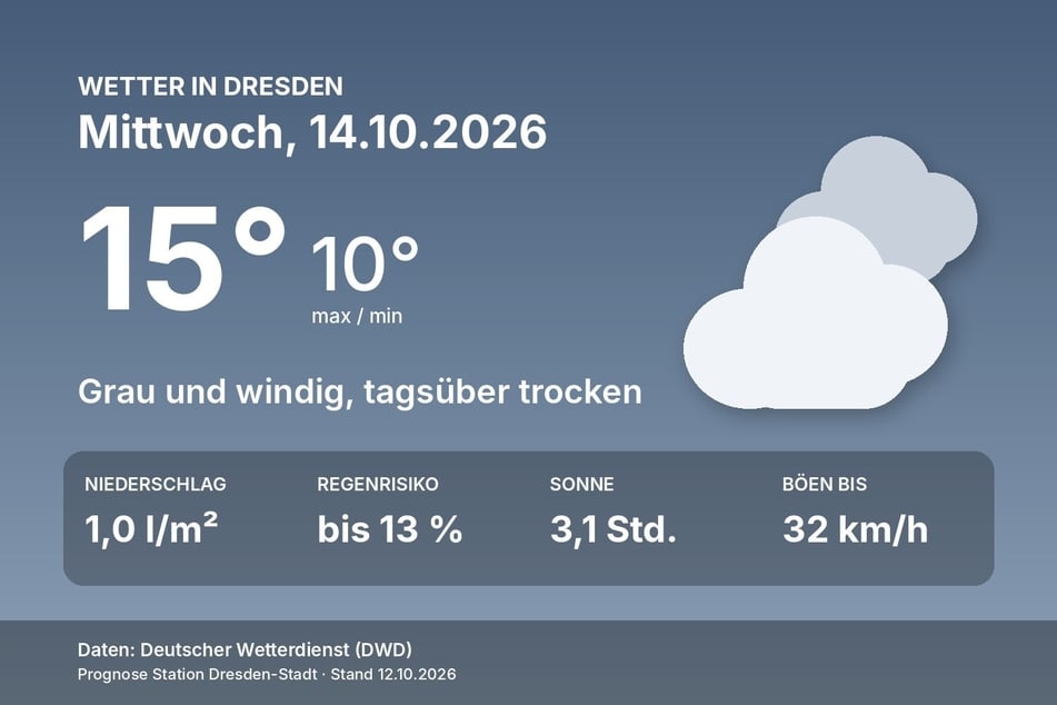 Das Wetter in Dresden am Mittwoch, 14. Oktober 2026, auf einen Blick.