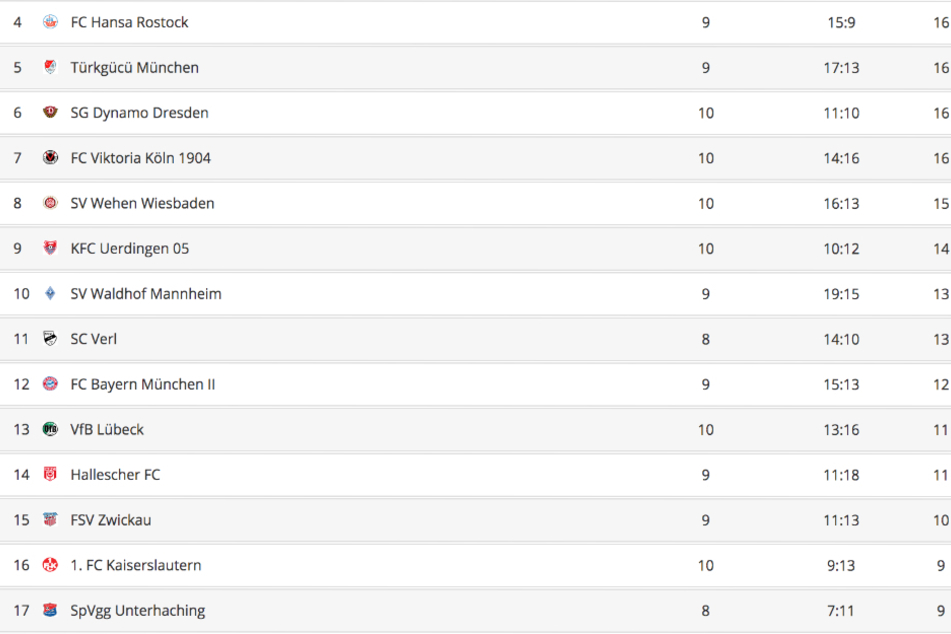 Aktuell trennen den FSV Zwickau und Waldhof Mannheim nur drei Punkte in der Tabelle.