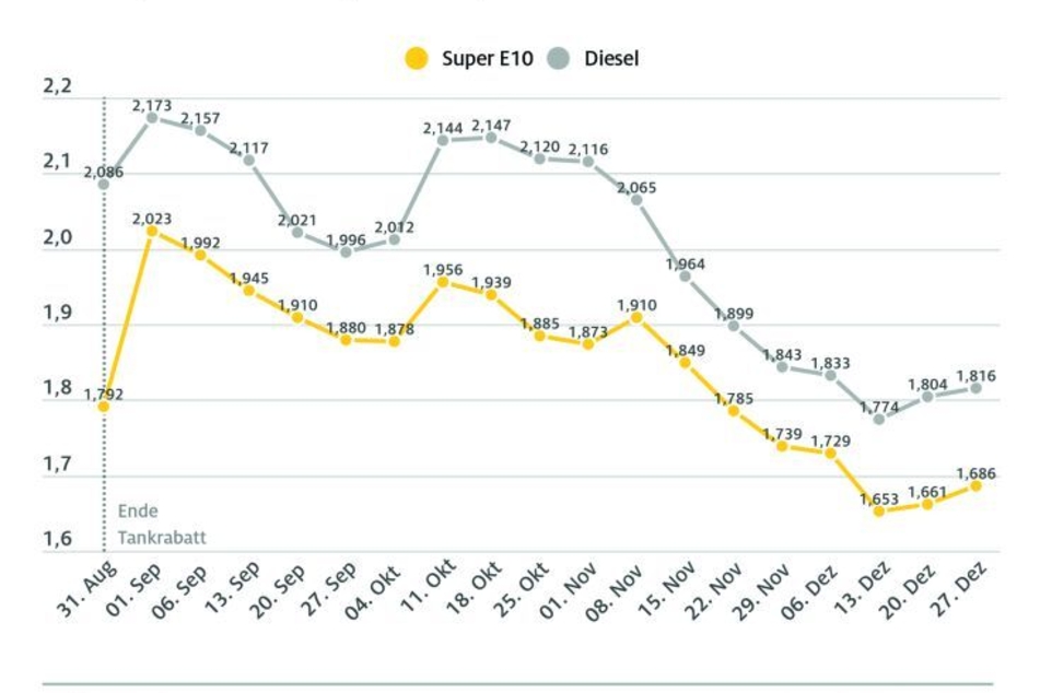 Die Preisentwicklung von Super E10 und Diesel zeigt den Preisabfall ab November und die erneute Steigerung Ende Dezember.